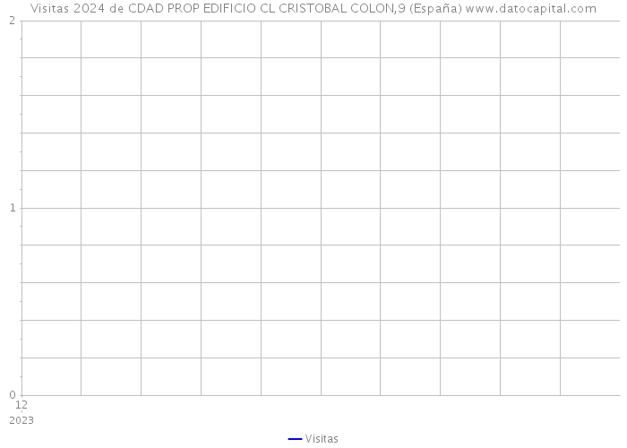 Visitas 2024 de CDAD PROP EDIFICIO CL CRISTOBAL COLON,9 (España) 