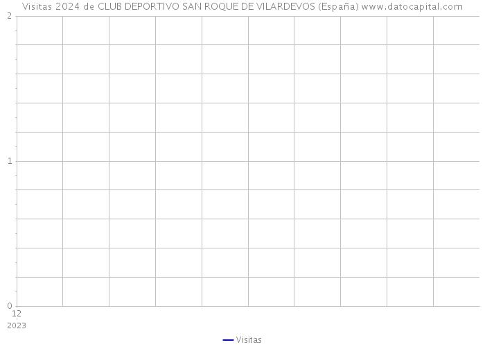 Visitas 2024 de CLUB DEPORTIVO SAN ROQUE DE VILARDEVOS (España) 