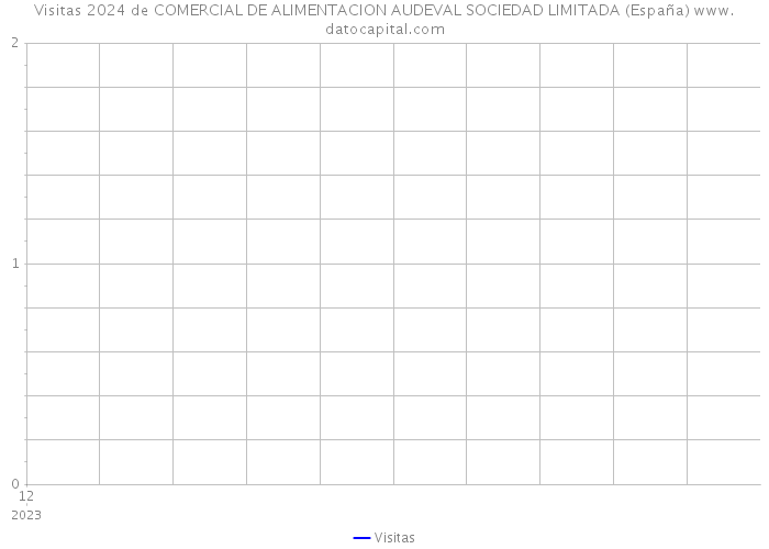 Visitas 2024 de COMERCIAL DE ALIMENTACION AUDEVAL SOCIEDAD LIMITADA (España) 