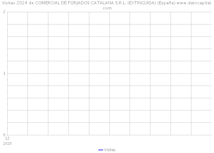 Visitas 2024 de COMERCIAL DE FORJADOS CATALANA S.R.L. (EXTINGUIDA) (España) 