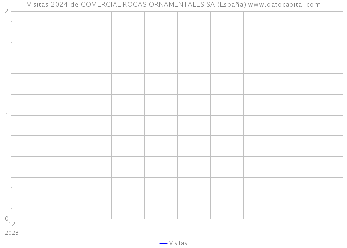 Visitas 2024 de COMERCIAL ROCAS ORNAMENTALES SA (España) 