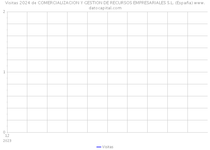 Visitas 2024 de COMERCIALIZACION Y GESTION DE RECURSOS EMPRESARIALES S.L. (España) 