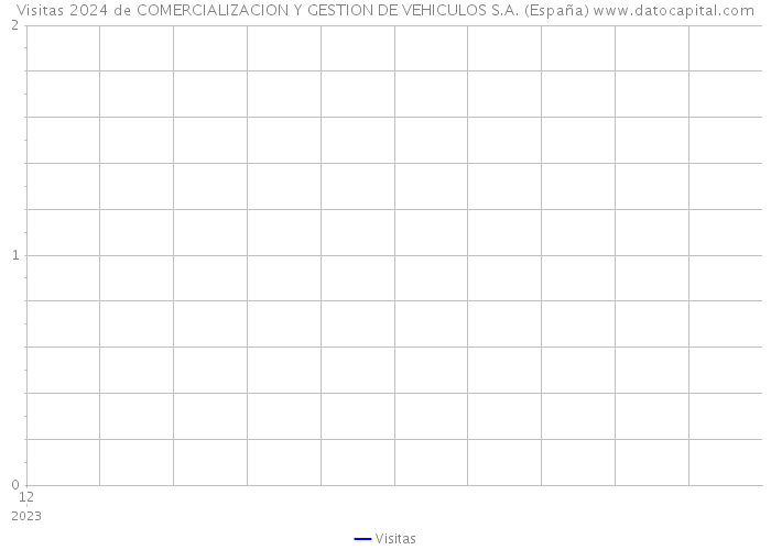 Visitas 2024 de COMERCIALIZACION Y GESTION DE VEHICULOS S.A. (España) 