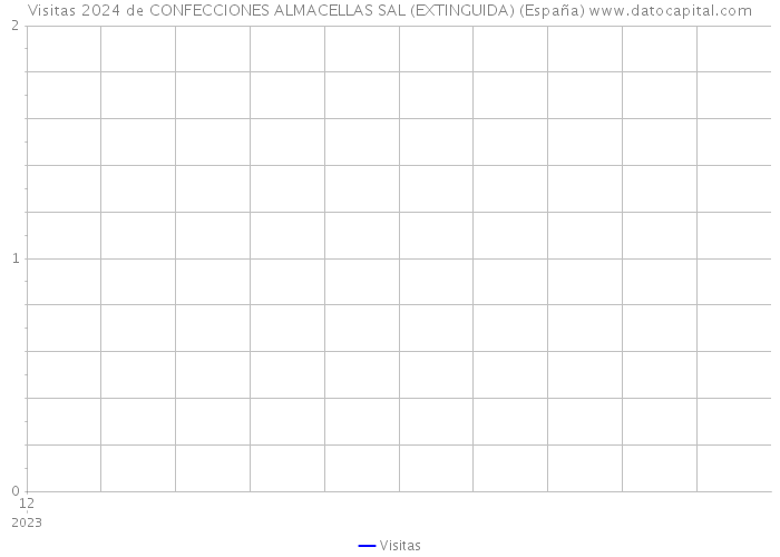 Visitas 2024 de CONFECCIONES ALMACELLAS SAL (EXTINGUIDA) (España) 