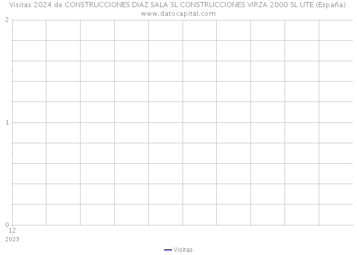 Visitas 2024 de CONSTRUCCIONES DIAZ SALA SL CONSTRUCCIONES VIRZA 2000 SL UTE (España) 