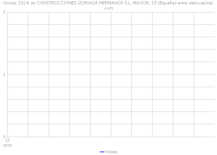 Visitas 2024 de CONSTRUCCIONES IZURIAGA HERMANOS S.L. MAYOR, 33 (España) 