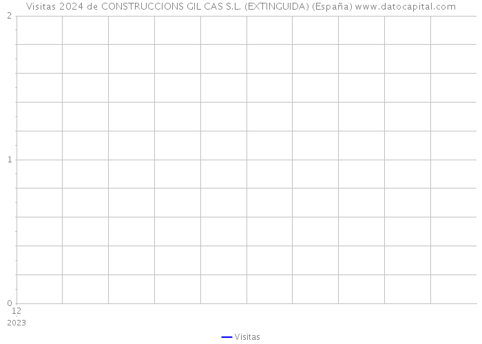 Visitas 2024 de CONSTRUCCIONS GIL CAS S.L. (EXTINGUIDA) (España) 