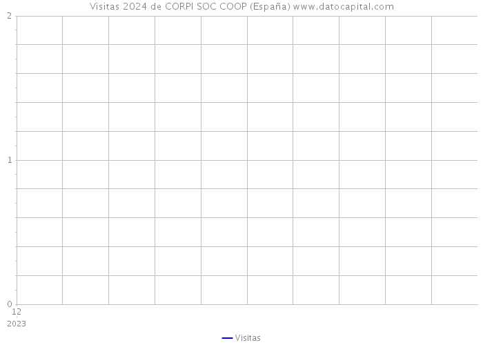 Visitas 2024 de CORPI SOC COOP (España) 