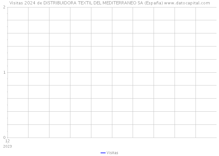 Visitas 2024 de DISTRIBUIDORA TEXTIL DEL MEDITERRANEO SA (España) 