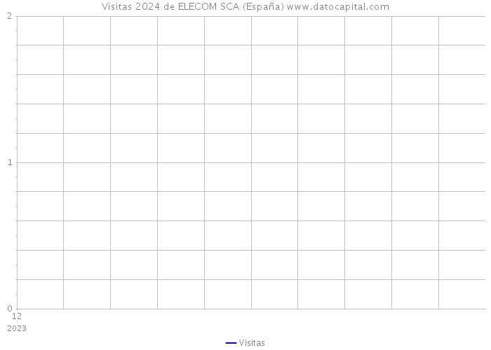 Visitas 2024 de ELECOM SCA (España) 