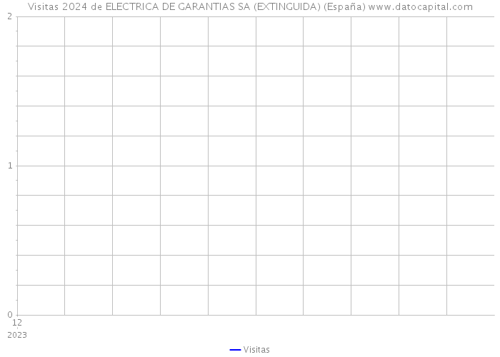 Visitas 2024 de ELECTRICA DE GARANTIAS SA (EXTINGUIDA) (España) 