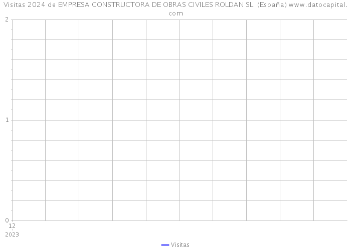 Visitas 2024 de EMPRESA CONSTRUCTORA DE OBRAS CIVILES ROLDAN SL. (España) 