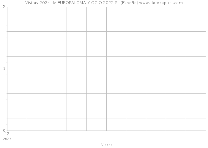 Visitas 2024 de EUROPALOMA Y OCIO 2022 SL (España) 