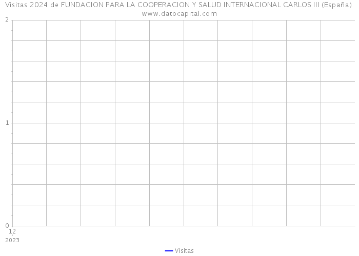 Visitas 2024 de FUNDACION PARA LA COOPERACION Y SALUD INTERNACIONAL CARLOS III (España) 