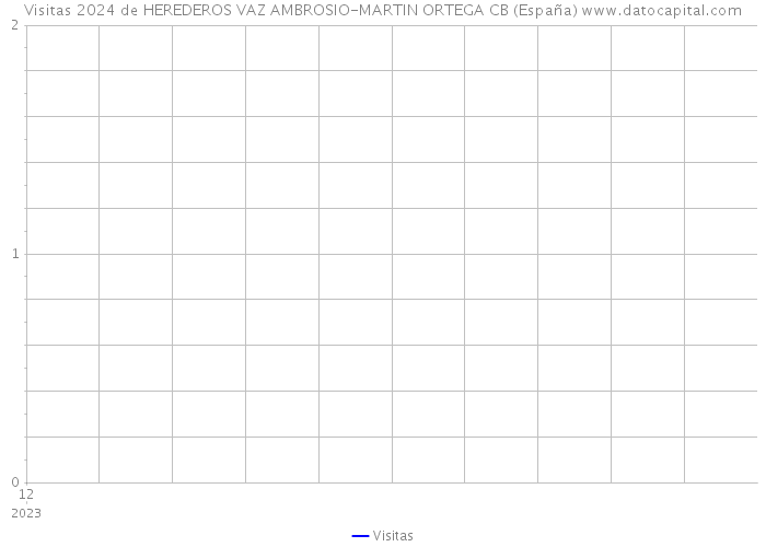 Visitas 2024 de HEREDEROS VAZ AMBROSIO-MARTIN ORTEGA CB (España) 