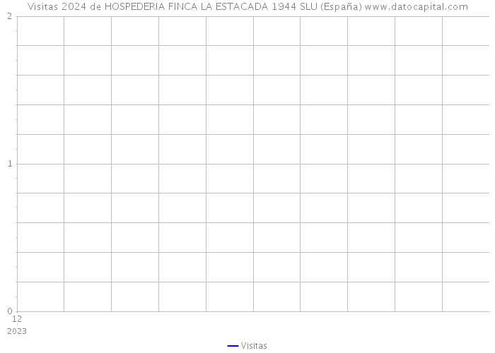 Visitas 2024 de HOSPEDERIA FINCA LA ESTACADA 1944 SLU (España) 