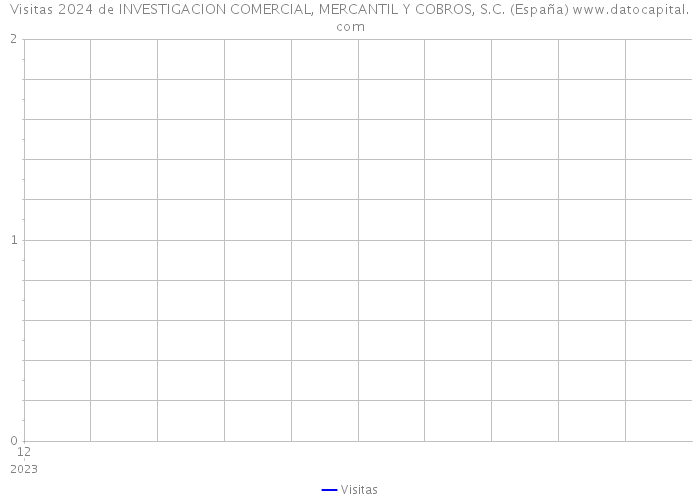 Visitas 2024 de INVESTIGACION COMERCIAL, MERCANTIL Y COBROS, S.C. (España) 