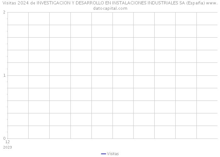 Visitas 2024 de INVESTIGACION Y DESARROLLO EN INSTALACIONES INDUSTRIALES SA (España) 