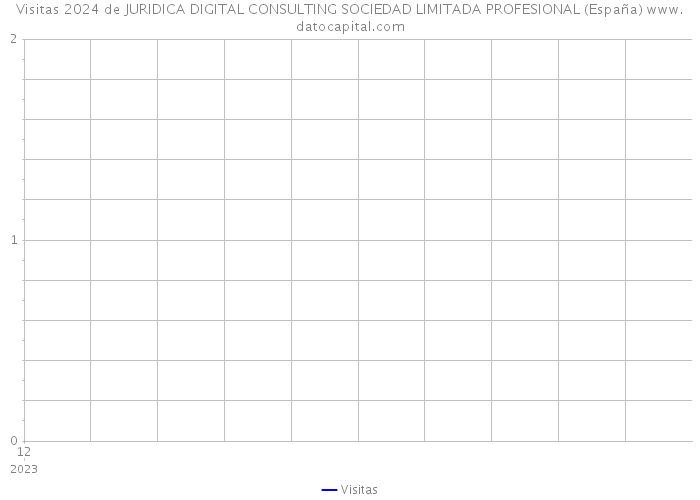 Visitas 2024 de JURIDICA DIGITAL CONSULTING SOCIEDAD LIMITADA PROFESIONAL (España) 