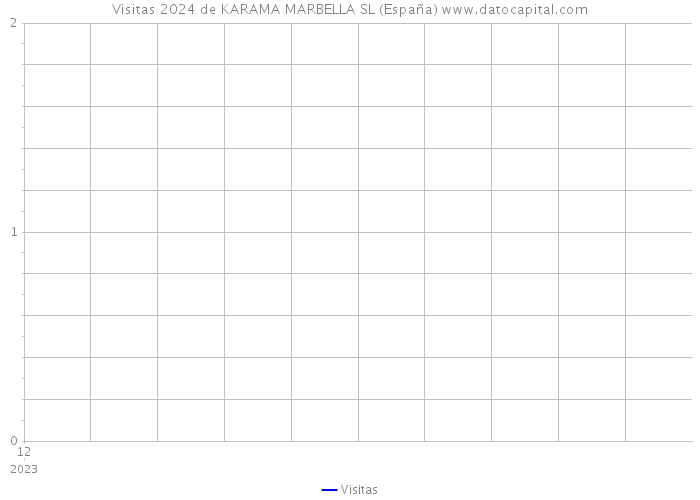 Visitas 2024 de KARAMA MARBELLA SL (España) 