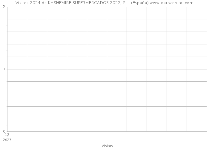 Visitas 2024 de KASHEMIRE SUPERMERCADOS 2022, S.L. (España) 