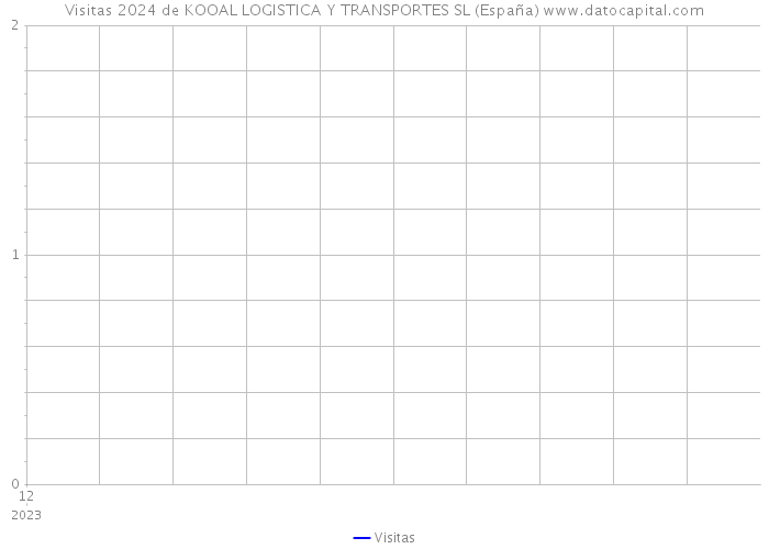 Visitas 2024 de KOOAL LOGISTICA Y TRANSPORTES SL (España) 