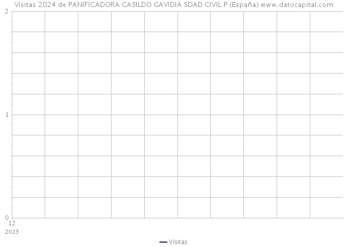 Visitas 2024 de PANIFICADORA CASILDO GAVIDIA SDAD CIVIL P (España) 