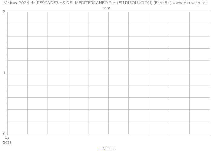 Visitas 2024 de PESCADERIAS DEL MEDITERRANEO S A (EN DISOLUCION) (España) 