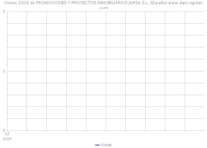 Visitas 2024 de PROMOCIONES Y PROYECTOS INMOBILIARIOS JARSA S.L. (España) 