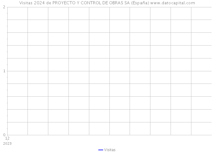 Visitas 2024 de PROYECTO Y CONTROL DE OBRAS SA (España) 
