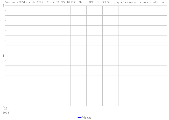 Visitas 2024 de PROYECTOS Y CONSTRUCCIONES OPCE 2003 S.L. (España) 