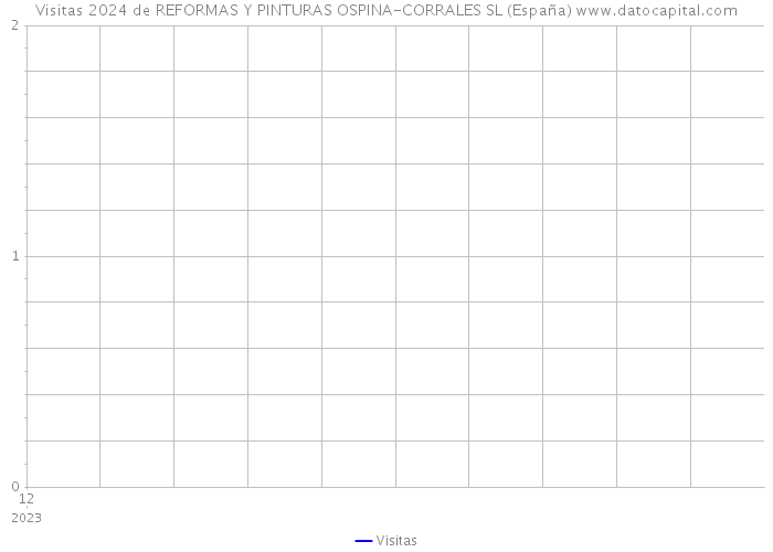 Visitas 2024 de REFORMAS Y PINTURAS OSPINA-CORRALES SL (España) 