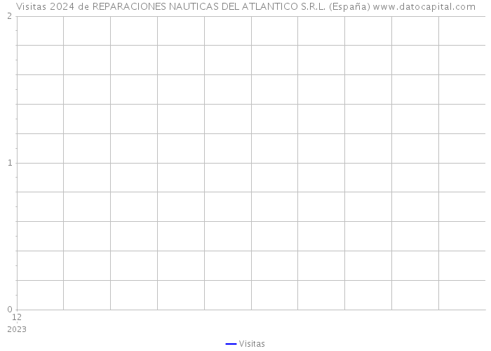 Visitas 2024 de REPARACIONES NAUTICAS DEL ATLANTICO S.R.L. (España) 