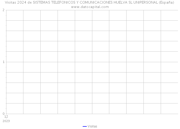 Visitas 2024 de SISTEMAS TELEFONICOS Y COMUNICACIONES HUELVA SL UNIPERSONAL (España) 