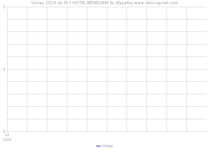 Visitas 2024 de SKY HOTEL BENIDORM SL (España) 