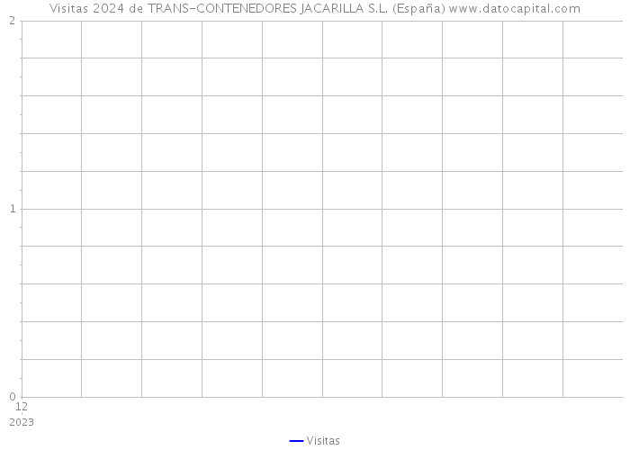 Visitas 2024 de TRANS-CONTENEDORES JACARILLA S.L. (España) 