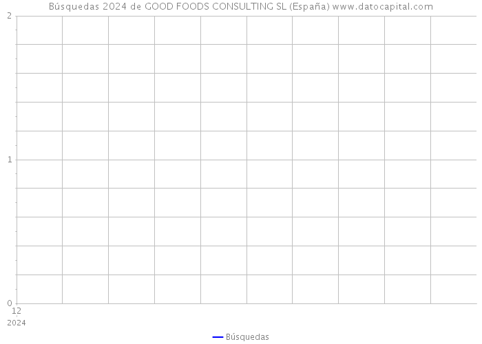 Búsquedas 2024 de GOOD FOODS CONSULTING SL (España) 