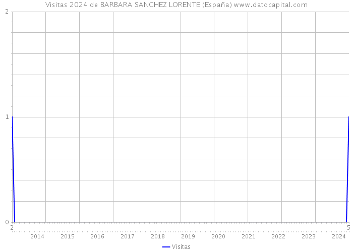Visitas 2024 de BARBARA SANCHEZ LORENTE (España) 