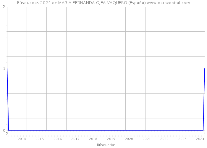 Búsquedas 2024 de MARIA FERNANDA OJEA VAQUERO (España) 