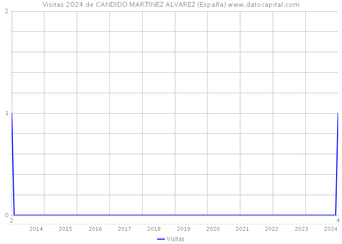 Visitas 2024 de CANDIDO MARTINEZ ALVAREZ (España) 