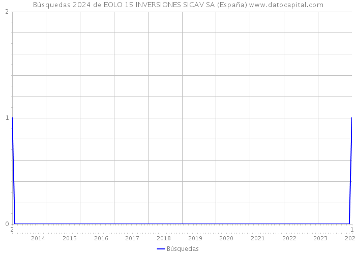 Búsquedas 2024 de EOLO 15 INVERSIONES SICAV SA (España) 