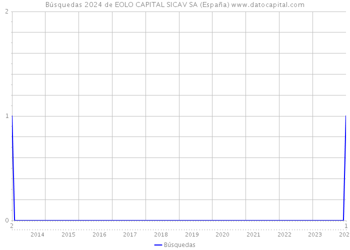 Búsquedas 2024 de EOLO CAPITAL SICAV SA (España) 