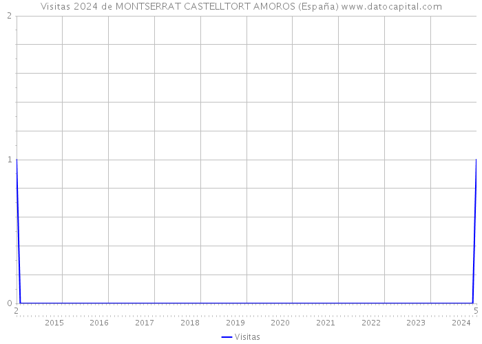 Visitas 2024 de MONTSERRAT CASTELLTORT AMOROS (España) 