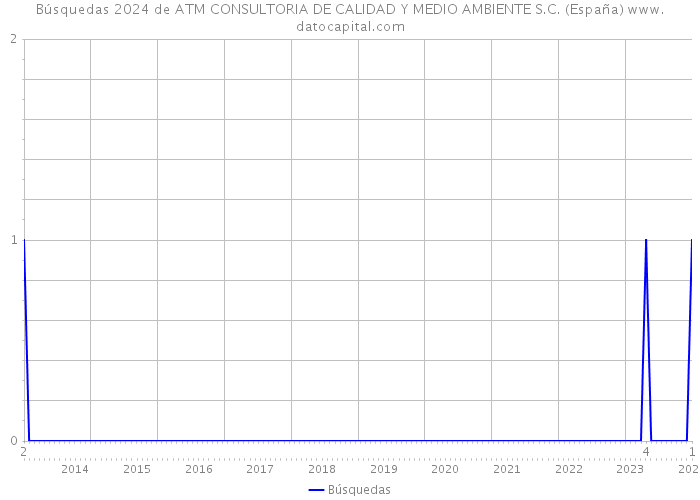 Búsquedas 2024 de ATM CONSULTORIA DE CALIDAD Y MEDIO AMBIENTE S.C. (España) 