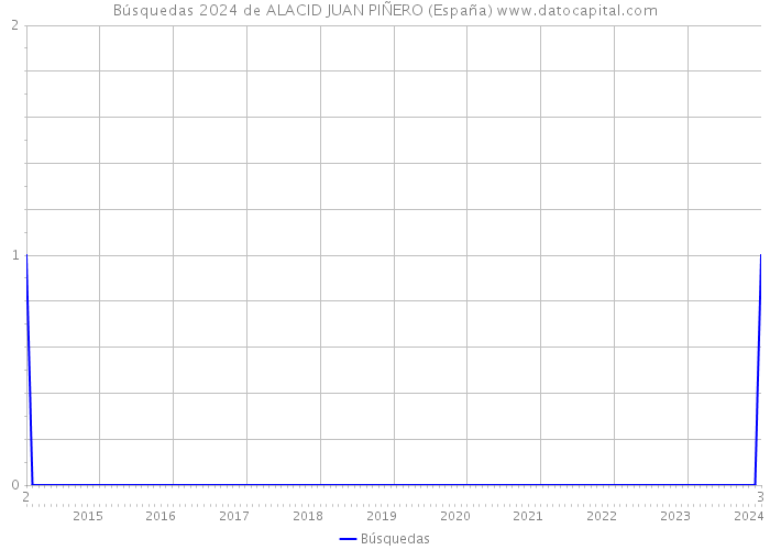 Búsquedas 2024 de ALACID JUAN PIÑERO (España) 