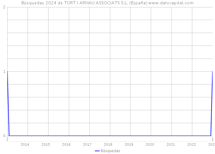 Búsquedas 2024 de TORT I ARNAU ASSOCIATS S.L. (España) 