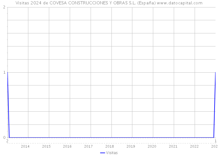 Visitas 2024 de COVESA CONSTRUCCIONES Y OBRAS S.L. (España) 