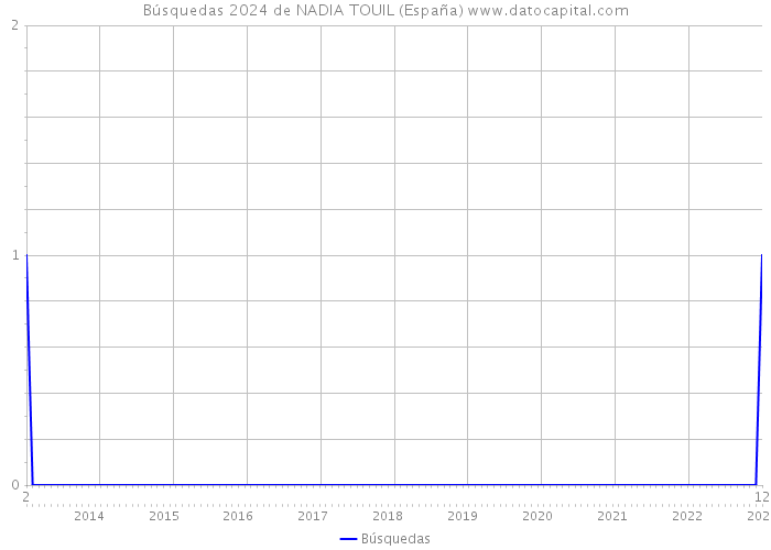 Búsquedas 2024 de NADIA TOUIL (España) 