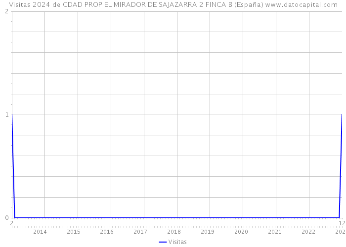 Visitas 2024 de CDAD PROP EL MIRADOR DE SAJAZARRA 2 FINCA B (España) 