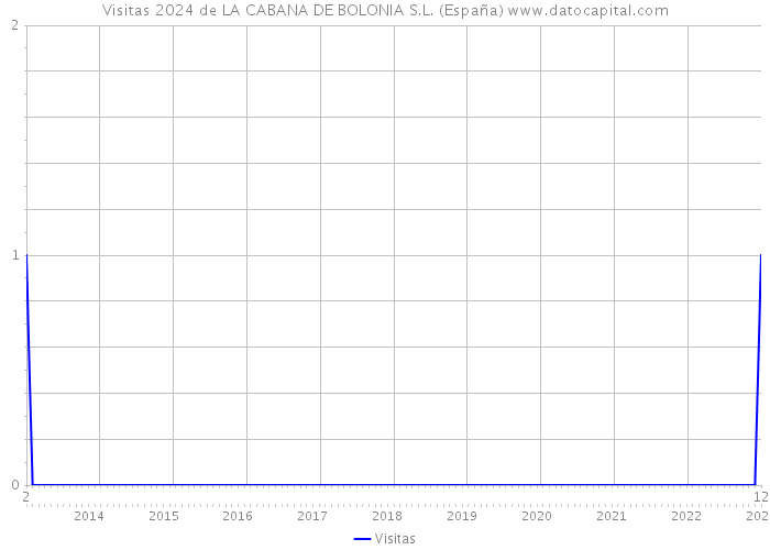 Visitas 2024 de LA CABANA DE BOLONIA S.L. (España) 